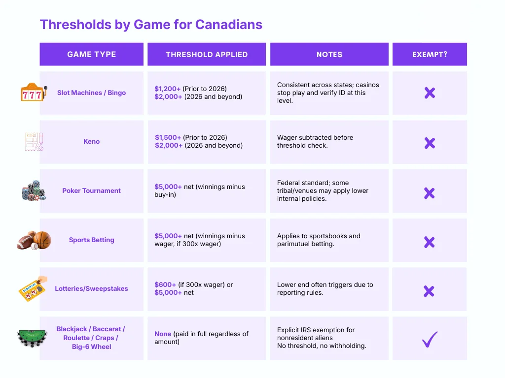 Table showing U.S. casino tax withholding thresholds by game type for Canadians, including slot machines, keno, poker, sports betting, lotteries, and table games, with threshold amounts, notes, and exemption status