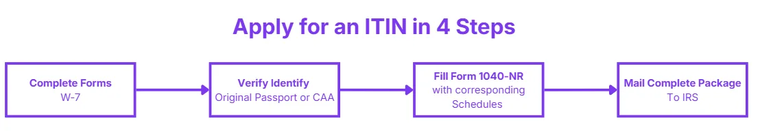 Flowchart showing how to apply for an ITIN in 4 steps: Complete Forms W-7, Verify Identity with Original Passport or CAA, Fill Form 1040-NR with corresponding Schedules, and Mail Complete Package to IRS.