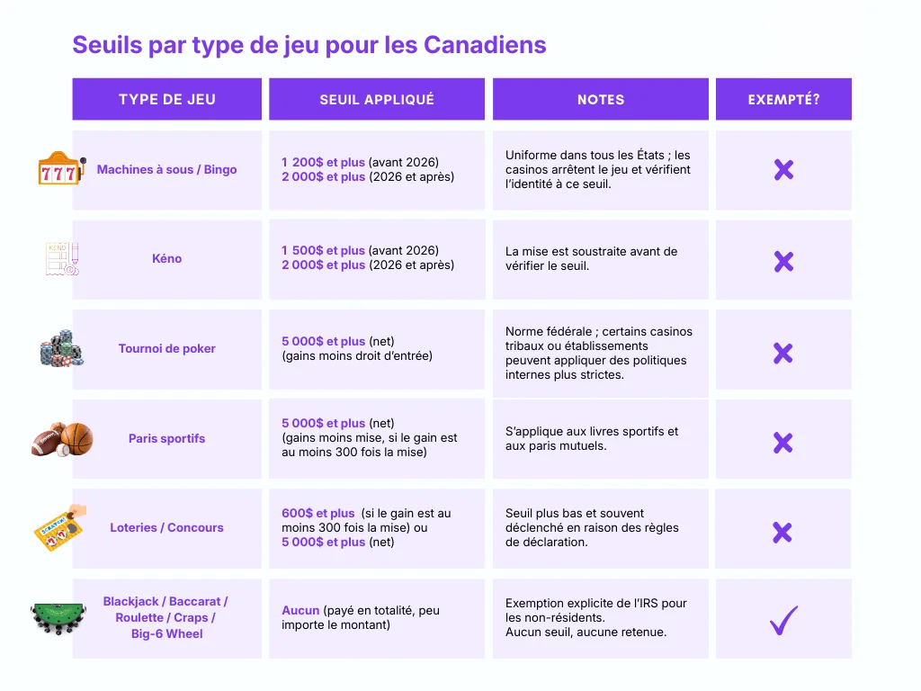 Tableau montrant les seuils de retenue d'impôt des casinos américains par type de jeu pour les Canadiens, incluant les machines à sous, le keno, le poker, les paris sportifs, les loteries et les jeux de table, avec les montants des seuils, les notes et le statut d'exemption